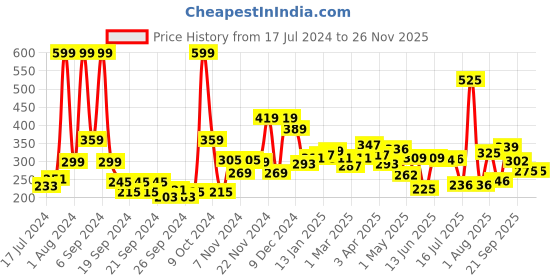 myntra.com 7daysnatural 7 DAYS Onion Shampoo For Hair Growth - 200ml 7daysnatural Price History Graph from 17 Jul 2024 to 26 Nov 2025