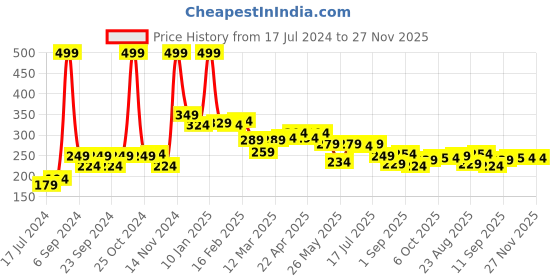 myntra.com 7daysnatural 7 DAYS Papaya Gel With Aloe Vera For Dark Circles - 100g 7daysnatural Price History Graph from 17 Jul 2024 to 26 Nov 2025