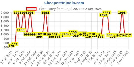 myntra.com 7daysnatural 7 DAYS Passion 2-Pcs Long Lasting Eau De Parfum - 50ml Each 7daysnatural Price History Graph from 17 Jul 2024 to 2 Dec 2025