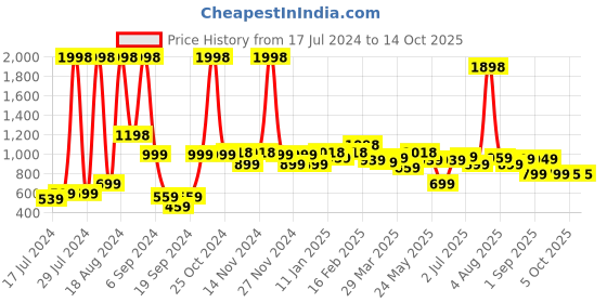 myntra.com 7daysnatural 7 DAYS Passion & Winner 2-Pcs Long Lasting Eau De Parfum - 50ml Each 7daysnatural Price History Graph from 17 Jul 2024 to 13 Oct 2025