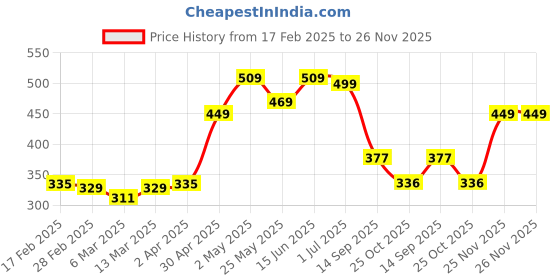 myntra.com 7daysnatural 7 DAYS Plant Based Vitamin C Capsules To Boost Immunity & Support Aging - 60 Capsules 7daysnatural Price History Graph from 17 Feb 2025 to 26 Nov 2025