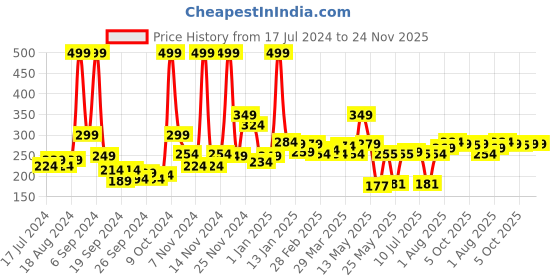 myntra.com 7daysnatural 7 DAYS Pure & Natural Ubtan Face Powder - 100g 7daysnatural Price History Graph from 17 Jul 2024 to 24 Nov 2025