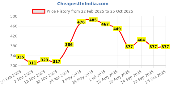 myntra.com 7daysnatural 7 DAYS Safed Musli Capsule - 60 Capsules 7daysnatural Price History Graph from 22 Feb 2025 to 25 Oct 2025