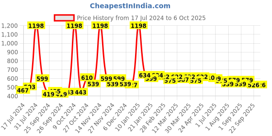 myntra.com 7daysnatural 7 DAYS Set of 2 Alopecia Hair Oil with Bhringraj & Onion - 100 ml each 7daysnatural Price History Graph from 17 Jul 2024 to 6 Oct 2025