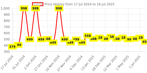 myntra.com 7 DAYS Set of 2 Herbal Lip Balm with Apricot & Shea Butter - 15 g each 7 days Price History Graph from 17 Jul 2024 to 16 Jul 2025