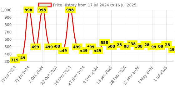 myntra.com 7 DAYS Set of 2 Instant Shine Lip Serum with Vitamin E & Argan Oil - 10 ml each 7 days Price History Graph from 17 Jul 2024 to 16 Jul 2025