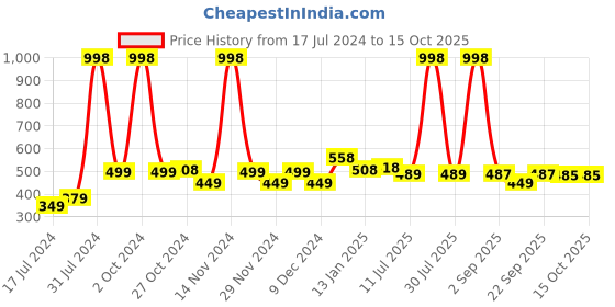 myntra.com 7daysnatural 7 DAYS Set of 2 Natural & Organic Neem Powder for Dandruff - 100 g each 7daysnatural Price History Graph from 17 Jul 2024 to 15 Oct 2025