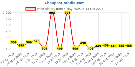 myntra.com 7daysnatural 7 DAYS Set Of 2 Natural Bhringraj Powder - 200 g Each 7daysnatural Price History Graph from 3 May 2025 to 13 Oct 2025