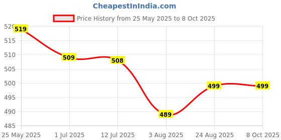 myntra.com 7daysnatural 7 DAYS Set Of 2 Natural Moringa Powder - 200 g Each 7daysnatural Price History Graph from 25 May 2025 to 8 Oct 2025