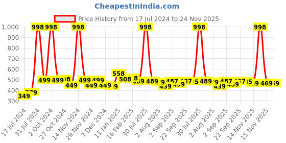 myntra.com 7daysnatural 7 DAYS Set of 2 Pure & Natural Hibiscus Powder for Shiny Hair - 100 g each 7daysnatural Price History Graph from 17 Jul 2024 to 23 Nov 2025