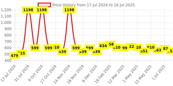 myntra.com 7 DAYS Set of 2 Under Eye Cream with Vitamin E & Cucumber Extract - 30 ml each 7 days Price History Graph from 17 Jul 2024 to 16 Jul 2025