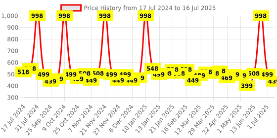myntra.com 7 DAYS Set of 2 Underarm Whitening Deo Roll Ons with Inulin - 40 ml Each 7 days Price History Graph from 17 Jul 2024 to 16 Jul 2025