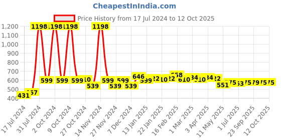 myntra.com 7daysnatural 7 DAYS Set Of 2 Vitamin CEO-10% Face Serum - 30 ml Each 7daysnatural Price History Graph from 17 Jul 2024 to 11 Oct 2025