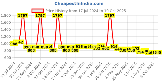 myntra.com 7daysnatural 7 DAYS Set Of 3 2% Salicylic Acid Serum - 30 ml Each 7daysnatural Price History Graph from 17 Jul 2024 to 10 Oct 2025