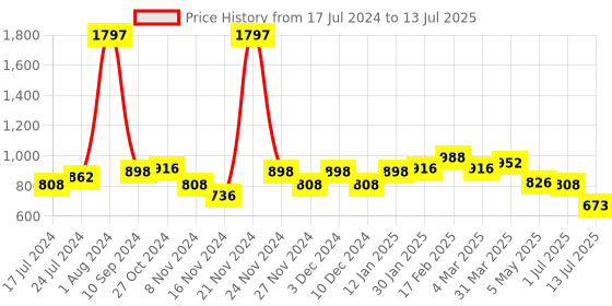 myntra.com 7 DAYS Set of 3 Anti-Cellulite Fat Loss Oil with Amla & Peppermint - 100 ml each 7 days Price History Graph from 17 Jul 2024 to 13 Jul 2025