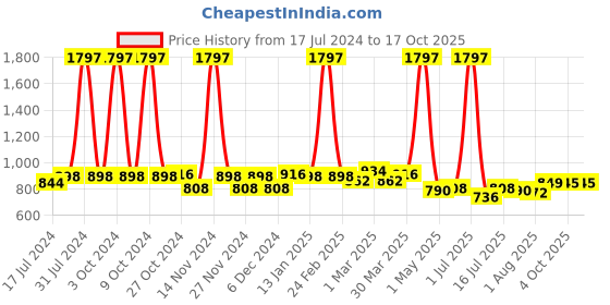 myntra.com 7daysnatural 7 DAYS Set Of 3 Body Fit Slimming Cream 100gm 7daysnatural Price History Graph from 17 Jul 2024 to 17 Oct 2025