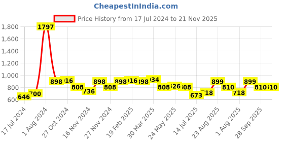myntra.com 7daysnatural 7 DAYS Set Of 3 Feel Of Nature Anti-Cellulite Tones Skin Fat Loss Oil - 100ml Each 7daysnatural Price History Graph from 17 Jul 2024 to 21 Nov 2025