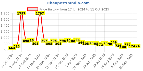 myntra.com 7daysnatural 7 DAYS Set of 3 Fresh Strawberry Water-Based Lubricant Cum Stimulating Gel - 100 ml each 7daysnatural Price History Graph from 17 Jul 2024 to 10 Oct 2025