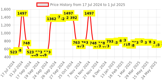 myntra.com 7 DAYS Set of 3 Instant Shine Lip Serum with Vitamin E & Argan Oil - 10 ml each 7 days Price History Graph from 17 Jul 2024 to 1 Jul 2025