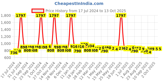 myntra.com 7daysnatural 7 DAYS Set Of 3 Kumkumadi Face Oil - 30 ml 7daysnatural Price History Graph from 17 Jul 2024 to 13 Oct 2025