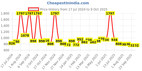 myntra.com 7daysnatural 7 DAYS Set Of 3 Lubricant Cum Stimulating Gel - 100ml Each 7daysnatural Price History Graph from 17 Jul 2024 to 9 Oct 2025