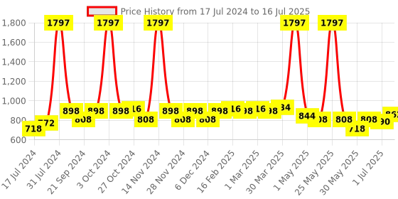 myntra.com 7 DAYS Set of 3 Under Eye Cream with Vitamin E & Cucumber Extract - 30 ml each 7 days Price History Graph from 17 Jul 2024 to 16 Jul 2025
