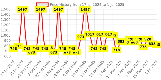 myntra.com 7 DAYS Set of 3 Underarm Whitening Deo Roll Ons with Inulin - 40 ml Each 7 days Price History Graph from 17 Jul 2024 to 1 Jul 2025