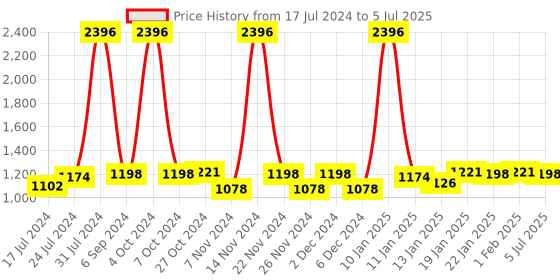 myntra.com 7 DAYS Set of 4 Aloe Vera Under Eye Cream With Vitamin E to Reduce Dark Circles-15ml Each 7 days Price History Graph from 17 Jul 2024 to 5 Jul 2025