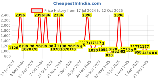 myntra.com 7daysnatural 7 DAYS Set Of 4 Body Fit Slimming Cream 100gm Each 7daysnatural Price History Graph from 17 Jul 2024 to 11 Oct 2025