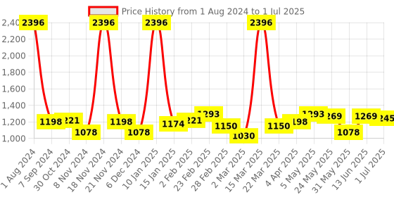 myntra.com 7 DAYS Set of 4 Fresh Strawberry Water-Based Lubricant Cum Stimulating Gel - 100 ml each 7 days Price History Graph from 1 Aug 2024 to 1 Jul 2025