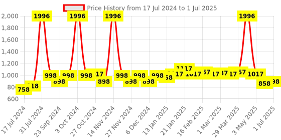 myntra.com 7 DAYS Set of 4 Herbal Lip Balm with Apricot & Shea Butter - 15 g each 7 days Price History Graph from 17 Jul 2024 to 1 Jul 2025