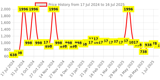 myntra.com 7 DAYS Set of 4 Instant Shine Lip Serum with Vitamin E & Argan Oil - 10 ml each 7 days Price History Graph from 17 Jul 2024 to 16 Jul 2025