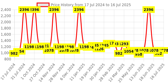 myntra.com 7 DAYS Set Of 4 Kumkumadi Face Oil - 30 ml Each 7 days Price History Graph from 17 Jul 2024 to 16 Jul 2025