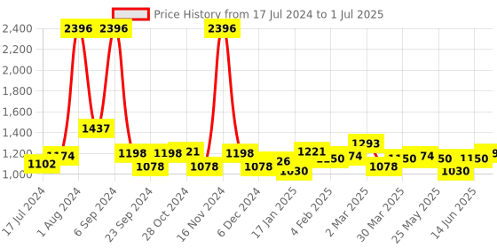 myntra.com 7 DAYS Set Of 4 Lubricant Cum Stimulating Gel - Strawberry - 100ml Each 7 days Price History Graph from 17 Jul 2024 to 1 Jul 2025