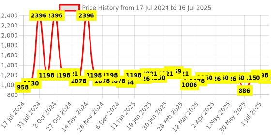 myntra.com 7 DAYS Set of 4 Under Eye Cream with Vitamin E & Cucumber Extract - 30 ml each 7 days Price History Graph from 17 Jul 2024 to 16 Jul 2025