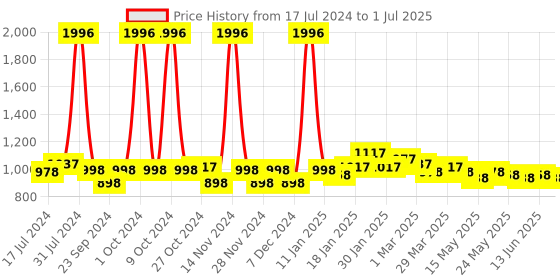 myntra.com 7 DAYS Set of 4 Underarm Whitening Deo Roll Ons with Inulin - 40 ml Each 7 days Price History Graph from 17 Jul 2024 to 1 Jul 2025