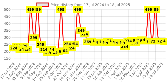 myntra.com 7 DAYS Ubtan Face Scrub With Turmeric & Walnut For Tan Removal - 100g 7 days Price History Graph from 17 Jul 2024 to 16 Jul 2025