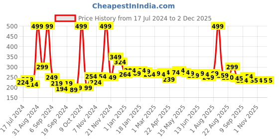 myntra.com 7daysnatural 7 DAYS Ubtan Face Wash with Natural Turmeric & Saffron - 100 g 7daysnatural Price History Graph from 17 Jul 2024 to 2 Dec 2025