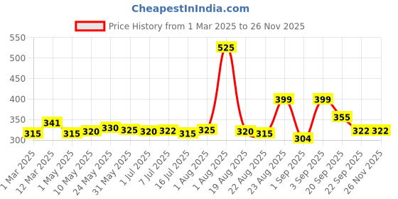 myntra.com 7daysnatural 7 DAYS Ultra Protein Hair Fall Shampoo - 250 ml 7daysnatural Price History Graph from 1 Mar 2025 to 25 Nov 2025