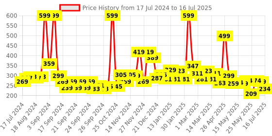 myntra.com 7 DAYS Under Arm Whitening & Polishing Cream with Aloevera & Mulberry - 100 g 7 days Price History Graph from 17 Jul 2024 to 16 Jul 2025