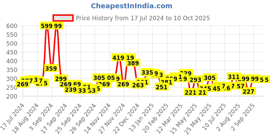 myntra.com 7daysnatural 7 DAYS Under Eye Cream Tube with Cucumber Extract & Vitamin E - 25 g 7daysnatural Price History Graph from 17 Jul 2024 to 9 Oct 2025