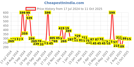 myntra.com 7daysnatural 7 DAYS Under Eye Vitamin E Lightening Roll On Cream - 15g 7daysnatural Price History Graph from 17 Jul 2024 to 11 Oct 2025