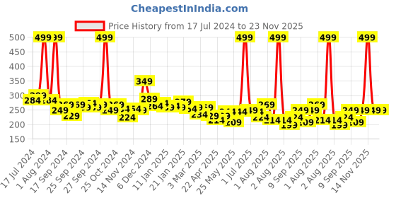 myntra.com 7daysnatural 7 DAYS Underarm Whitening Deo Roll Ons with Inulin & Kojic Acid - 40 ml 7daysnatural Price History Graph from 17 Jul 2024 to 23 Nov 2025