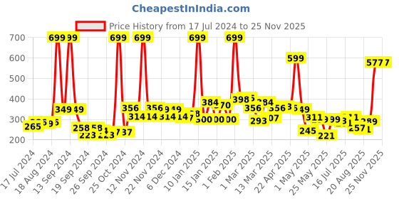 myntra.com 7daysnatural 7 DAYS V-White Intimate Area Brightening Cream-100gm 7daysnatural Price History Graph from 17 Jul 2024 to 24 Nov 2025