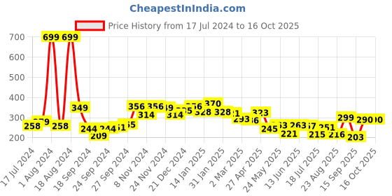 myntra.com 7daysnatural 7 DAYS Vagi Glow Vaginal Hygiene Intimate Whitening Cream - 100g 7daysnatural Price History Graph from 17 Jul 2024 to 16 Oct 2025