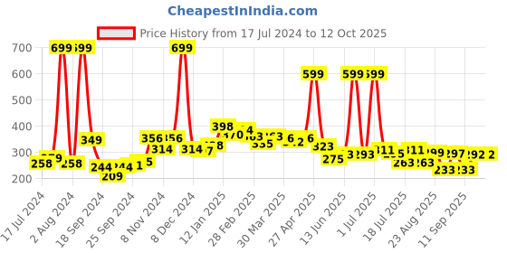 myntra.com 7daysnatural 7 DAYS Vagi Glow Vaginal Hygiene Intimate Whitening Cream - 100g 7daysnatural Price History Graph from 17 Jul 2024 to 12 Oct 2025