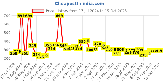 myntra.com 7daysnatural 7 DAYS Vagi Glow Vaginal Hygiene Intimate Whitening Cream - 100g 7daysnatural Price History Graph from 17 Jul 2024 to 14 Oct 2025