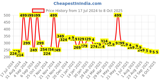 myntra.com 7daysnatural 7 DAYS Vitamin C Face Wash for All Skin Types - 100 g 7daysnatural Price History Graph from 17 Jul 2024 to 8 Oct 2025