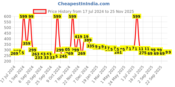 myntra.com 7daysnatural 7 DAYS Vitamin C Skin Brightening Cream - 100g 7daysnatural Price History Graph from 17 Jul 2024 to 24 Nov 2025