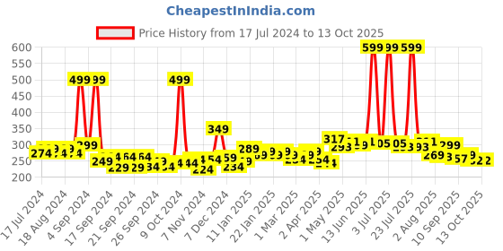 myntra.com 7daysnatural 7 DAYS Vitamin-C Ultra Moisturising Face Cream to Make Skin Glow - 100g 7daysnatural Price History Graph from 17 Jul 2024 to 13 Oct 2025